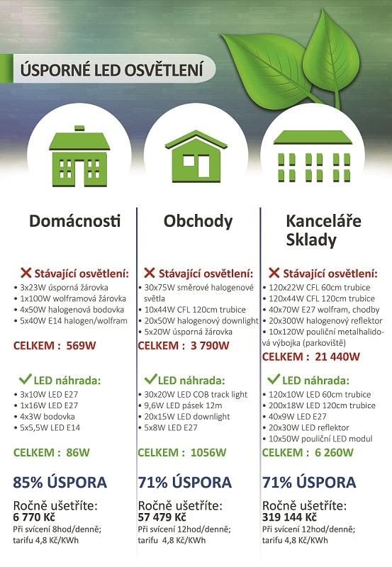 Proč vybrat LED technologie